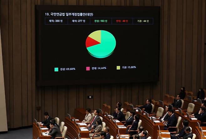 2025년 3월20일 오후 서울 여의도 국회 본회의에서 국민연금법 일부개정법률안이 통과되고 있다. 신소영 기자