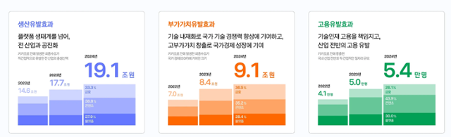 최근 3년간 카카오그룹이 우리나라 경제에 미친 경제적 파급효과. 카카오그룹 제공