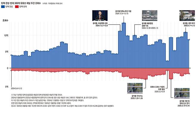 지난 1년여간 탄핵 찬성(찬탄) 채널과 탄핵 반대(반탄) 채널의 주별 조회수 증감. 2024년 5월6일부터 2025년 4월20일까지 50주간의 조회수를 찬탄·반탄 채널로 나눠 그래프로 구현했으며, 둘 모두 양의 값이다. 이 기간 찬탄 채널의 주간 조회수가 가장 높았던 때는 '2024년 12월9일~15일'로 13억7247만회를 기록했다. 반면 반탄 채널의 최대 조회수는 3억3678만회로 '2025년 1월20일~26일' 주간에 나왔다. 참고로 '2025년 3월3일~9일' 주간엔 유튜브의 조회수 집계 카운트 오류로 전 세계 '뉴스/정치' 채널 조회수가 앞뒤 주간과 비교해 급감하는 일이 발생했다. /강아영 기자