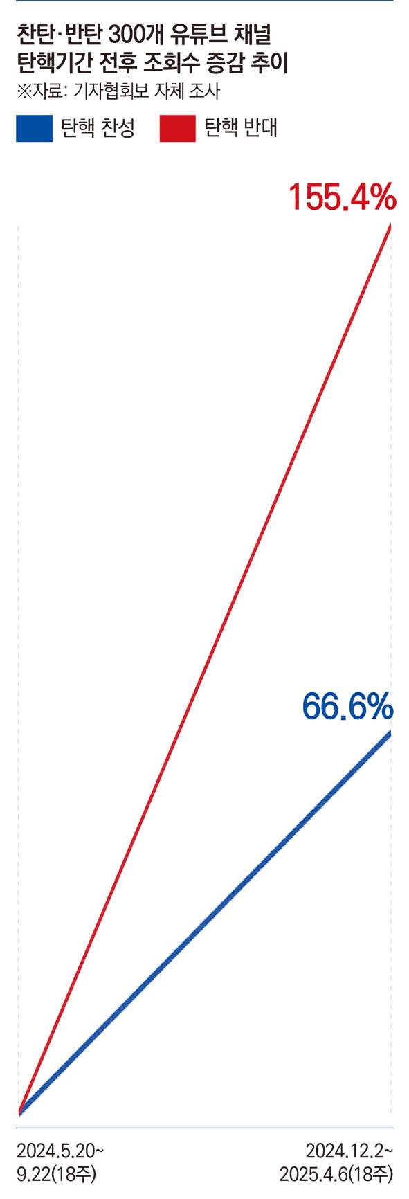 조회수 성장률 지표에선 반탄 채널이 그야말로 압승했다. 계엄 이전인 '2024년 5월20일~9월22일' 18주와 탄핵기간인 '2024년 12월2일~2025년 4월6일' 18주를 비교하면 찬탄 채널은 계엄 이전에 비해 조회수가 66.8% 증가한 반면 반탄 채널은 같은 기간 155.4% 폭증했다. 반탄 채널이 2.3배 더 성장한 것이다. /강아영 기자