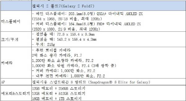 갤럭시Z폴드 주요 사양. 삼성전자 제공