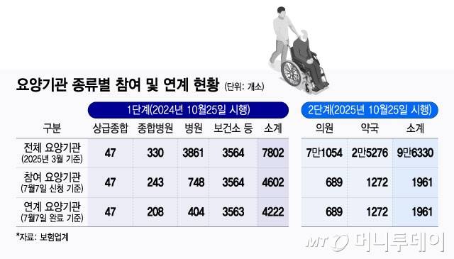 요양기관 종류별 참여 및 연계 현황/그래픽=윤선정