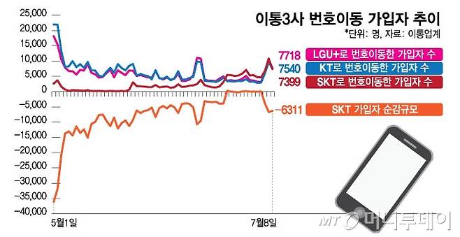 이통3사 번호이동 가입자 추이/그래픽=김현정
