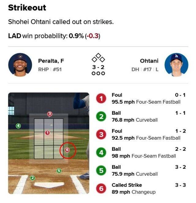 LA 다저스 오타니 쇼헤이 타석에서 6구째 볼이 스트라이크로 선언됐다./MLB.com 게임데이
