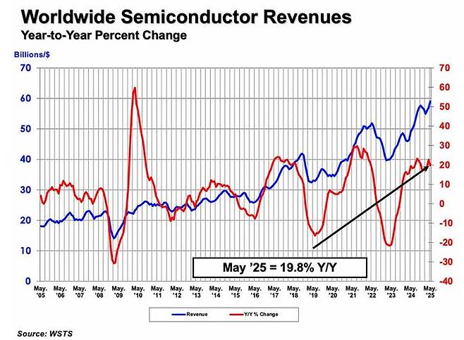 [서울=뉴시스]글로벌 반도체 매출 추이. (사진=SIA 제공) 2025.07.08. photo@newsis.com *재판매 및 DB 금지
