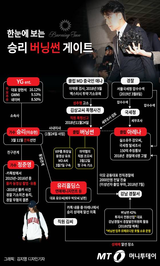그래픽뉴스]한눈에 보는 110일간의 '승리 버닝썬 게이트' - 머니투데이