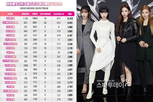 에스파, 아이돌차트 6월5주차 아차랭킹 1위