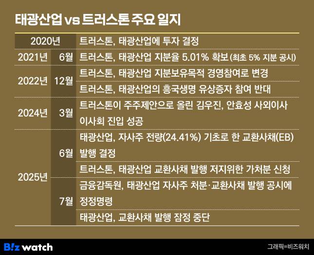 태광산업 vs 트러스톤 주요 일지