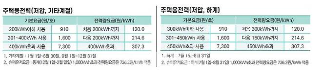 7~8월 누진구간 완화 제도 개요. (자료=산업부)