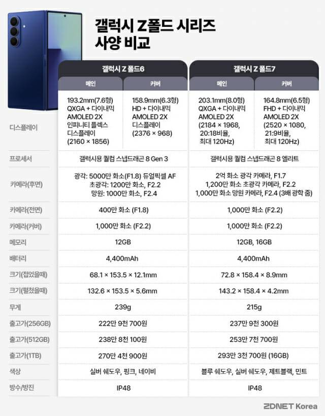갤럭시Z폴드 시리즈 사양비교표 (사진=지디넷코리아)