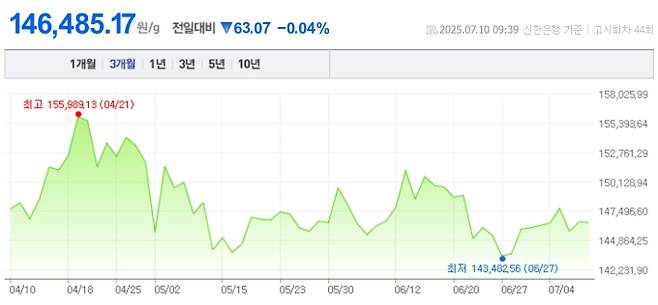 오늘 금값시세, 금값 추이 ©신한은행(오늘의 금시세, 국제 금가격, 금값, 금값시세한돈)