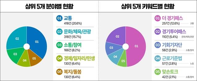 경기도 SNS 소통창구 사진제공=경기도