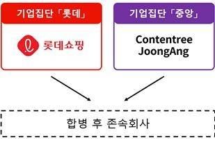 롯데컬처웍스㈜와 메가박스중앙㈜ 간 합병 후. 공정거래위원회 제공