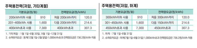 7~8월 누진구간 완화 제도 . 산업부 제공