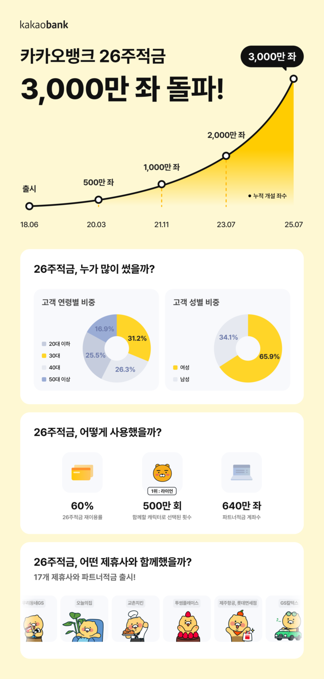 카카오뱅크 26주적금 3000만좌 돌파 이미지. [카카오뱅크 제공]