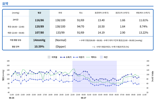 연속 혈압측정기 착용 이후 혈압 리포트.