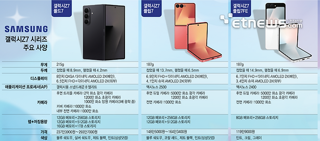 갤럭시Z7 시리즈 주요 사양