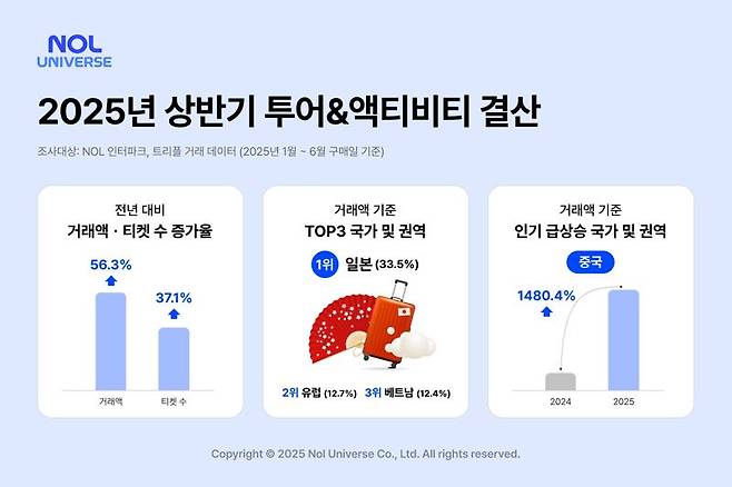 너도나도 日 여행...놀유니버스, 올 상반기 투어 거