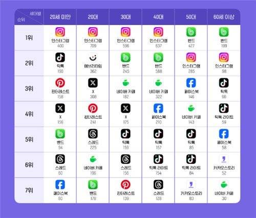 세대별 SNS 앱 선호도/사진=와이즈앱·리테일 제공, 연합뉴스