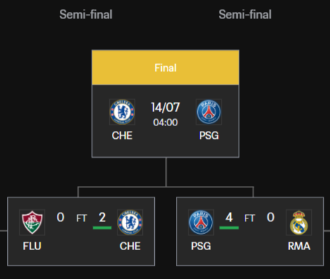 2025 클럽 월드컵 결승에서 파리 생제르맹과 첼시가 맞붙게 됐다. 결승은 14일 오전 4시(한국시간)에 열린다. 국제축구연맹(FIFA) 홈페이지 캡처