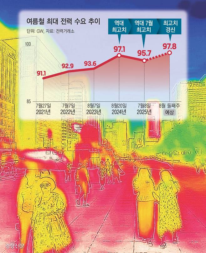 서울 전 자치구에 올여름 첫 폭염경보가 발효된 지난 7일 서울 광화문광장이 열기로 인해 붉게 표시돼 있다.  열화상카메라는 높은 온도를 붉은색으로, 낮은 온도를 푸른색으로 표시한다. 성동훈 기자