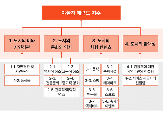 야놀자 매력도 지수 구성요소  / 사진=야놀자리서치