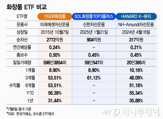 화장품 ETF 비교/그래픽=윤선정