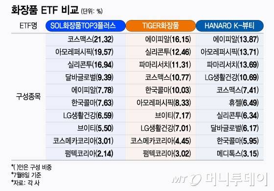 화장품 ETF 구성종목 비교/그래픽=윤선정