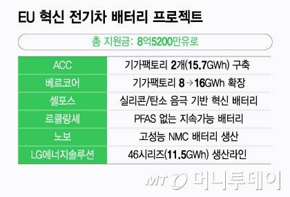 EU 혁신 전기차 배터리 프로젝트/그래픽=윤선정