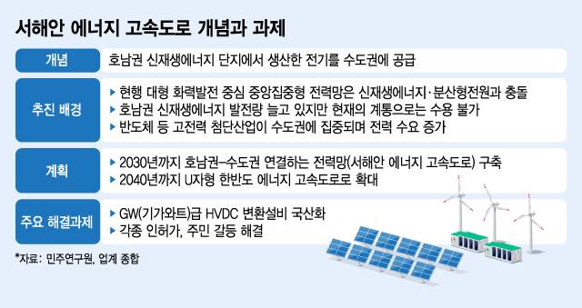 서해안 에너지 고속도로 개념과 과제/그래픽=김지영