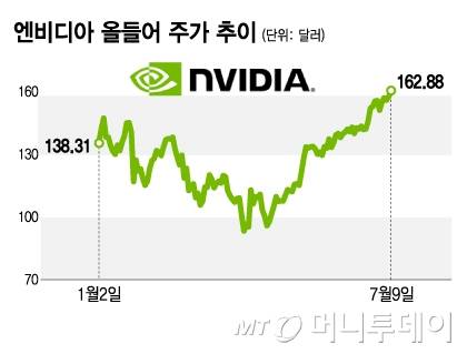 엔비디아 올들어 주가 추이/그래픽=김지영
