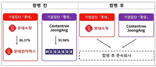 롯데컬처웍스와 메가박스중앙 합병 전 후 [공정거래위원회 제공]