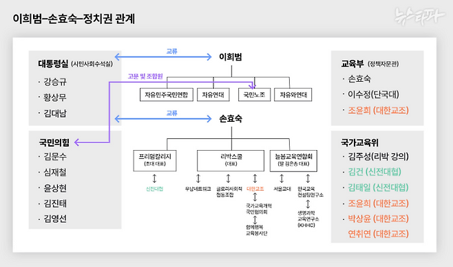이희범-손효숙-정치권 관계망 ⓒ뉴스타파