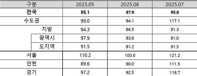 2025년 7월 아파트 입주전망지수