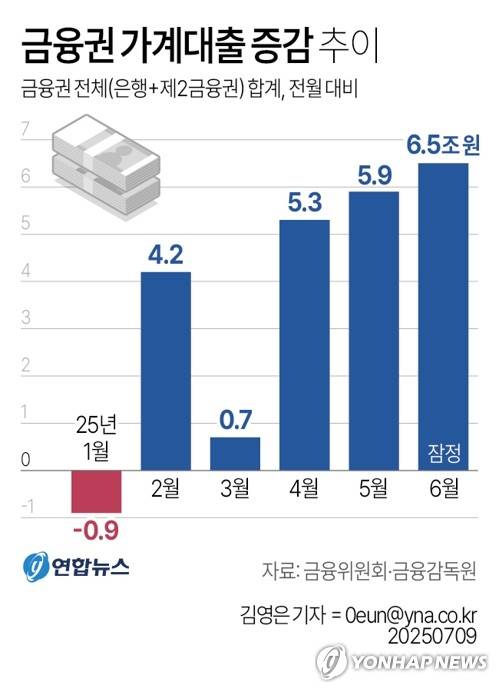 [그래픽] 금융권 가계대출 증감 추이 (서울=연합뉴스) 김영은 원형민 기자 = 9일 금융위원회·금융감독원이 공개한 '가계대출 동향'에 따르면 금융권 전체 가계대출 잔액은 지난달 6조5천억원 늘었다.
    circlemin@yna.co.kr
    페이스북 tuney.kr/LeYN1 X(트위터) @yonhap_graphics