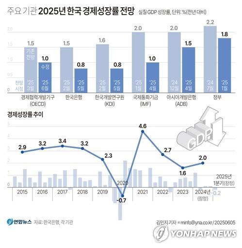 [그래픽] 주요 기관 2025년 한국 경제성장률 전망 (서울=연합뉴스) 김민지 기자 = 한국은행은 1분기 실질 국내총생산(GDP) 성장률(직전분기대비·잠정치)이 -0.2%로 집계됐다고 5일 밝혔다.
    지난 3일 한국의 올해 경제성장률 전망치를 하향 조정한 경제협력개발기구(OECD)를 비롯해 주요 기관들도 전망치를 낮추는 추세다.
    minfo@yna.co.kr
    X(트위터) @yonhap_graphics  페이스북 tuney.kr/LeYN1