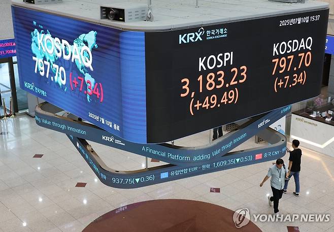 코스피, 3,180대 마감 연고점 또 경신 (서울=연합뉴스) 서명곤 기자 = 코스피지수가 연일 연고점을 경신한 10일 서울 여의도 한국거래소 전광판에 코스피지수가 표시돼 있다. 이날 코스피는 전장보다 49.49포인트(1.58%) 오른 3,183.23에 장을 마쳤다. 2025.7.10 seephoto@yna.co.kr