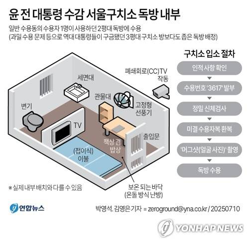 [그래픽] 윤 전 대통령 수감 서울구치소 독방 내부(종합) (서울=연합뉴스) 이재윤 기자 = 조은석 내란특별검사팀에 10일 구속된 윤석열 전 대통령이 서울구치소 일반 수용동의 2평대 독방으로 옮겨져 수용됐다.
    수용동으로 옮겨진 윤 전 대통령은 수용자 1명이 사용하던 2평대 독방에 수용된 것으로 알려졌다. 과밀 수용 문제가 심각해 역대 대통령들이 구금됐던 3평대 구치소 방보다도 좁은 독방을 배정할 수밖에 없었던 것으로 보인다.
    yoon2@yna.co.kr
    X(트위터) @yonhap_graphics  페이스북 tuney.kr/LeYN1