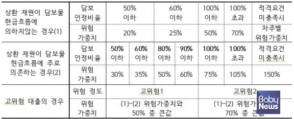 금융감독원 표준 은행 주택담보대출 BIS 위험가중치. ⓒ용혜인 의원실