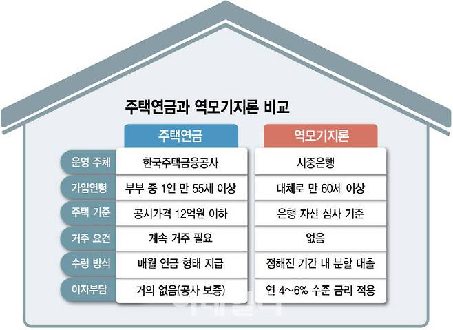 이재명 대통령이 주택연금제도 확대 추진을 공약했다. 주택연금은 12억원 이하 주택소유자를 대상으로 주택금융공사를 중심으로 시행하고 있다. 이와 맞물려 은행권에선 역모기지론 시장 확대 가능성도 예의주시하고 있다.  [디자인=이데일리 김정훈 기자]