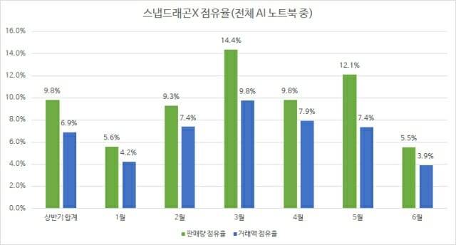 2025년 상반기 국내 AI PC 시장 내 퀄컴 스냅드래곤 점유율. (자료=다나와)