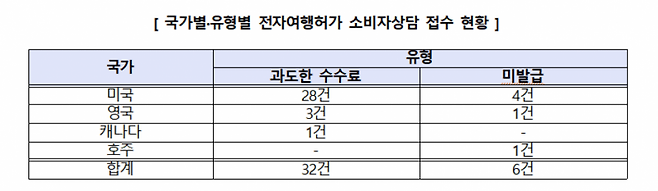 전자여행허가 소비자상담 현황. 한국소비자원 제공