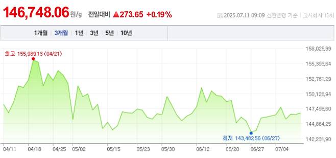 오늘 금값시세, 금값 추이 ©신한은행(오늘의 금시세, 국제 금가격, 금값, 금값시세한돈)