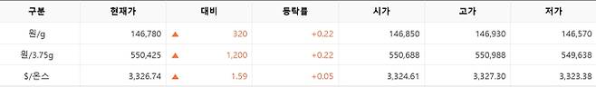 한국거래소(KRX) 금시장 국내 금값시세, 금가격 국제 금값 bnt, 한국거래소 금시세(금값) 0.22% 상승