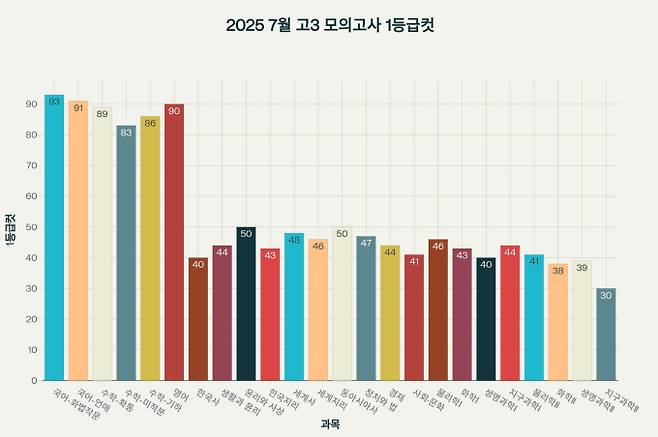 2025년 7월 전국연합학력평가 결과가 발표되었다. 인천광역시교육청 주관으로 고3 재학생 약 39만 명이 응시했으며, N수생은 제외되었다. N수생의 불참으로 실제 수능과는 차이가 있을 수 있다. 수험생들은 이번 결과를 바탕으로 학습 전략을 점검하고, 오는 9월 3일 평가원이 주관하는 모의고사를 준비해야 한다. 9월 모의고사는 N수생이 포함되어 실제 수능 성적을 예측하고 수시 지원 대학을 결정하는 중요한 기준이 된다. 2026학년도 수능은 11월 13일이며, 의대 증원 등의 변수로 경쟁이 심화될 전망이다. EBSi가 발표한 2025년 고3 7월 모의고사 예상 등급컷 ©bnt뉴스