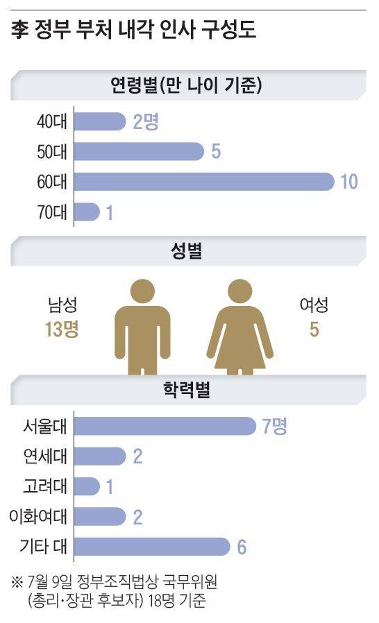 / 자료=‘이코노미조선’ 정리