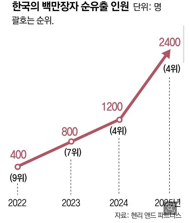 돈 싸들고 한국 뜨는 백만장자들 ㄷㄷ