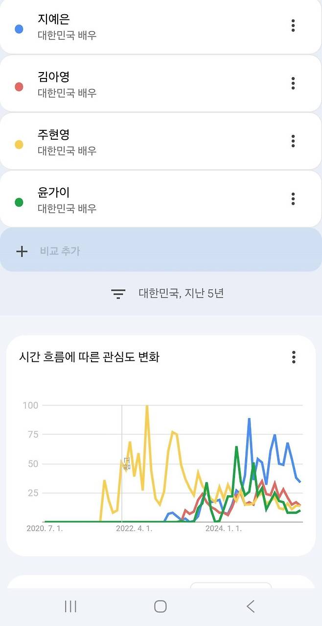 지예은 포함 SNL 전현직 크루들 구글 트렌드
