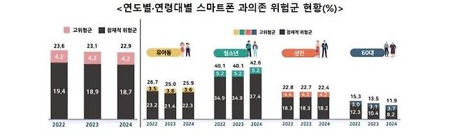 스마트폰 과의존 고위험군 증가. 과학기술정보통신부 제공