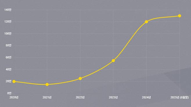 일본 X의 '외국인 우대' 관련 게시글 건수(NHK 조사를 재구성)